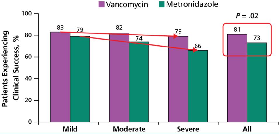 Metronidazole vs Vancomycin RCT Tolevemer vs Vancomycin (125 mg QID) vs metronidazole (375 mg QID) p =.059 Johnson S et al. Clin Infect Dis. 2014;59:345-354.
