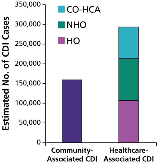 National Experience 65% healthcare associated Only 1/3 hospital onset 35% community associated 82% had outpatient care NHO: nursing home onset. Lessa FC et al.