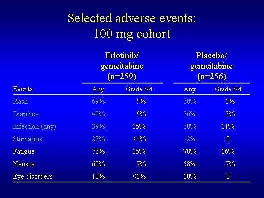 Selected adverse events 100 mg