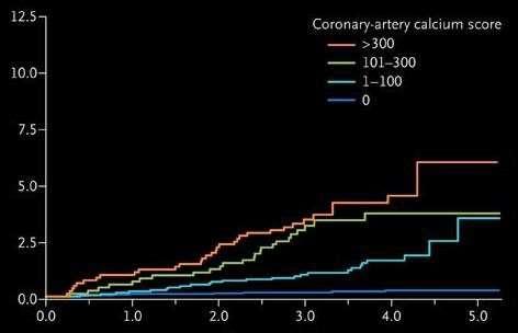 Cumulative Incidence Major CV Events (%) CAC and Coronary Events: The MESA Study AUC Coronary artery calcium score