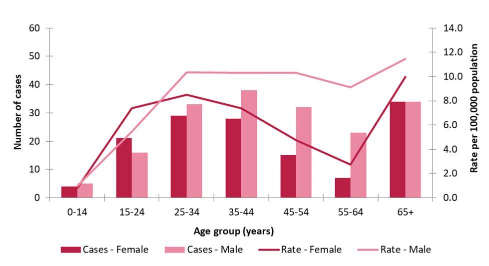 Figure 2: Number of notifications and age specific rate by sex, 2017 During 2017, nine cases were reported in the 0-14 year age group, four of whom were born in Ireland.