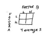 Possible Interaction Plots - two factors Interaction Plots or Profile Plots Suppose we have two factors A and B and each