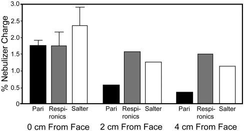Fig. 9. Amount of drug deposited on mask during nebulization for each nebulizer system. The bars represent mean 95% CI. At 0 cm the mask losses were similar for each design.