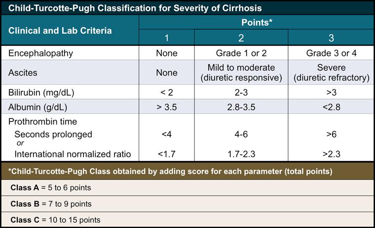 Slide 15 of 34 Prognosticating Decompensated Cirrhosis http://hepatitisc.uw.