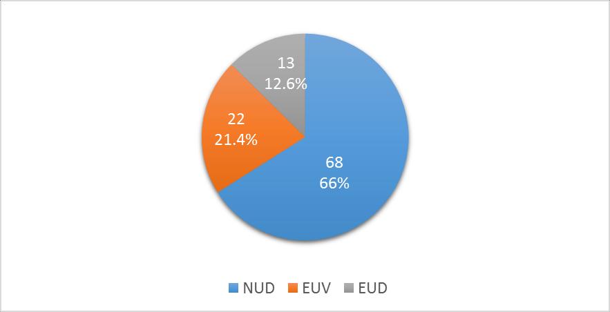 5.1.3. Bolesnici prema endoskopski utvrđenim dijagnozama Neulkusnu dispepsiju (NUD) imalo je 68 (66.0%) bolesnika, erozije/ulkus želuca (EUV) 22 (21.4%), a erozije/ulkus duodenuma (EUD) 13 (12.