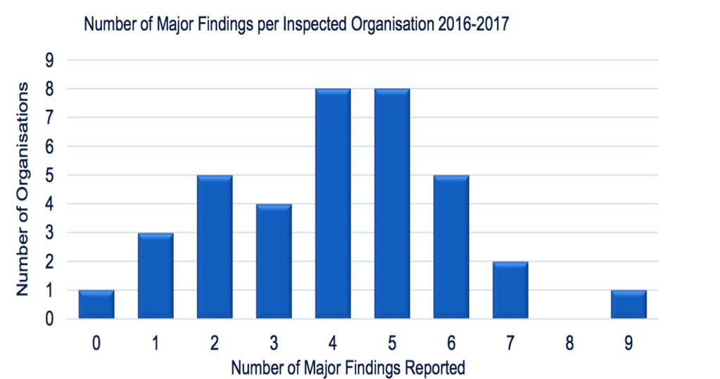 Inspection Metrics: Major findings April 2016-March 2017 150 major findings reported from 37 inspections Graph to show