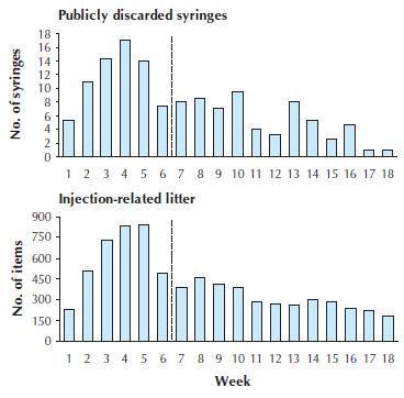 2. SIFs reduce neighborhood burden of drug use Methods: Injection-related public order metrics were measured during 6 weeks before and 12 weeks following