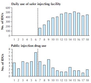 Metrics of public order: Number of people injecting in public Publicly discarded syringes and injectionrelated litter Results: After the opening of the