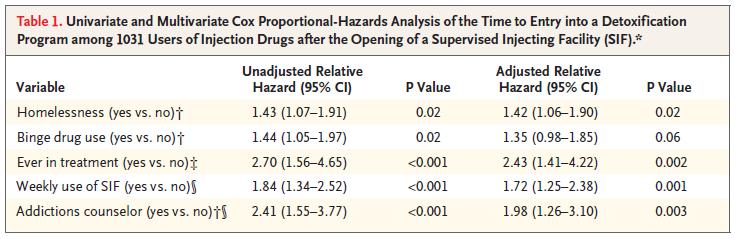 4. SIFs increase access to substance use disorder treatment In multivariate analyses, an average of at least weekly use of the SIF and any contact with the facility s addictions counselor were both