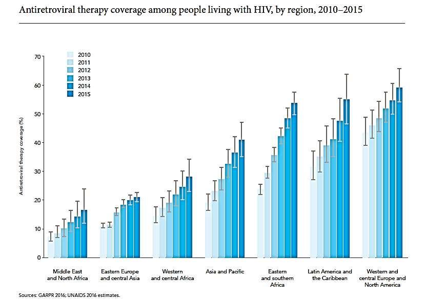 Antiretroviral treatment coverage (%) Global Situation(1) Antiretroviral therapy coverage among people living with HIV, by region, 2010-2015 Middle East and North Africa Eastern Europe and