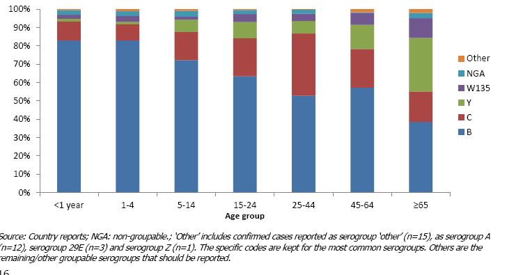 Rates of confirmed IMD, by age and serogroup,eu/eea, 2012 (n=3 233) Annual Epidemiological