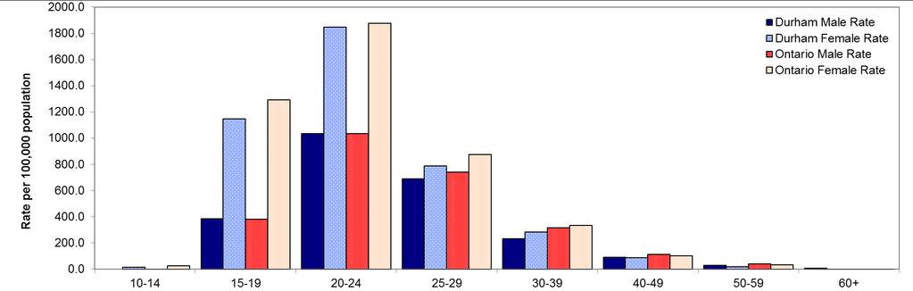 Figure 20: Chlamydia age-specific incidence rates, Durham Region and Ontario, 2012 to 2016 combined Rates and Cases 10-14 15-19 20-24 25-29 30-39 40-49 50-59 60+ Durham Male Rate 1.9 382.7 1033.1 689.