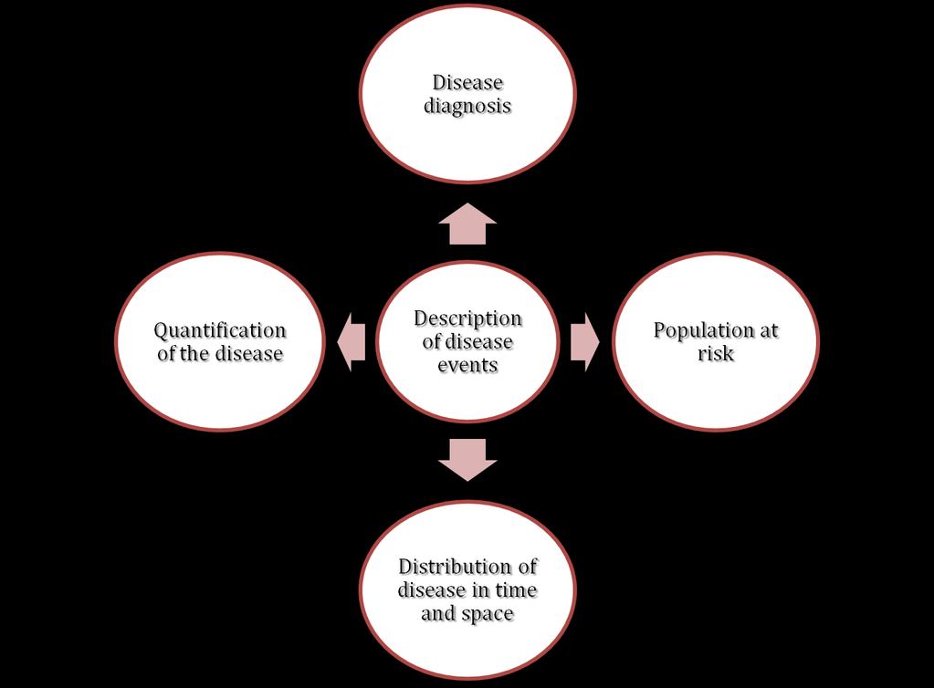 Epidemiology concept Description of disease events A description of a disease problem specifies the disease and the population at risk, gives information on the distribution of events in time and