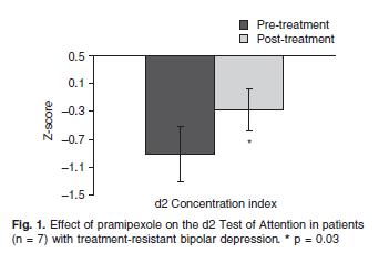Goldberg, Burdick, Endick (2004): (n=22): 12 active, 10 placebo 67% pram response (50% decrease
