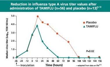 Tamiflu (3) Reduction in viral shedding in challenge studies: Challenge studies support A antiviral activity in volunteers who received TAMIFLU or placebo shortly after