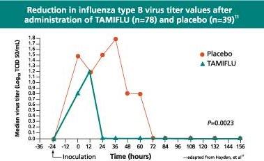 Reduction in viral shedding in challenge studies : Challenge studies support B antiviral activity in volunteers who received TAMIFLU or placebo shortly after  Tamiflu home