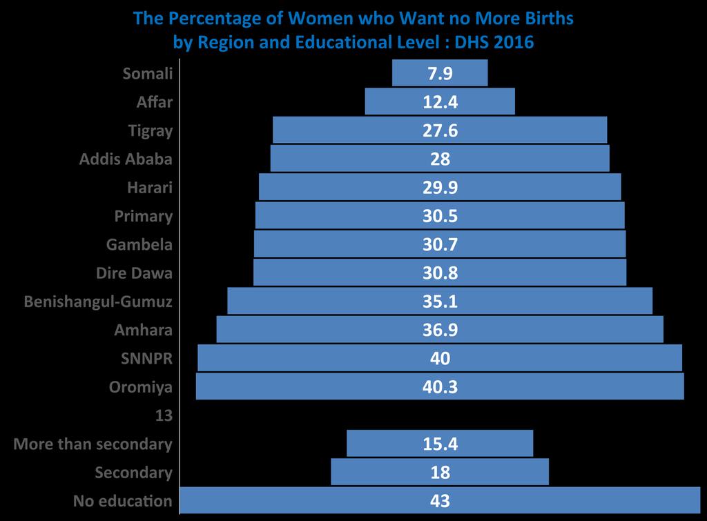 Percent Source : Aynalem Adugna www.ethiodemographyandhealth.