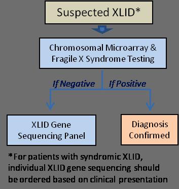 XLID TEST PANEL For patients with suspected XLID, Emory Genetics Laboratory (EGL), in collaboration with the Greenwood Genetics Center (GGC), has developed a panel providing sequence analysis for all