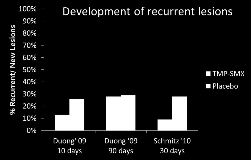 Development of recurrent lesions Clinical cure p=.25 p=.12 p=.52 cephalexin TMP-SMX TMP-SMX p=.04 p=.58 p=.