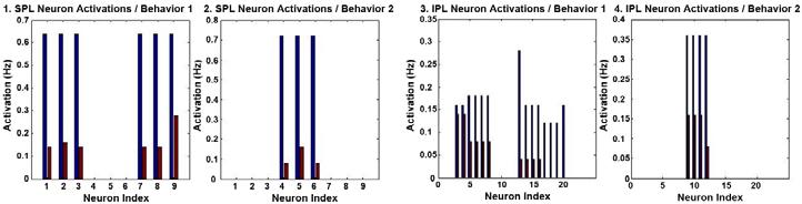 The left activation plot shows the network activations during the first behavior (close middle and thumb), while the right plot shows the network activations during the second behavior (close index).
