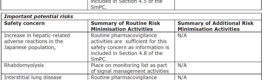 Summary of Safety Concerns and Planned Risk Minimisation Activities as approved in RMP V.