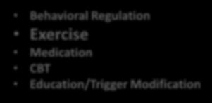 Fatigue Structured Rest Exercise Medication