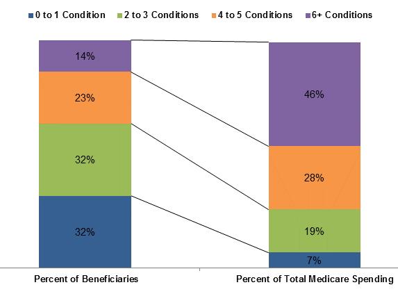 Percent of Total Cost Source: Centers for Medicare and Medicaid Services.