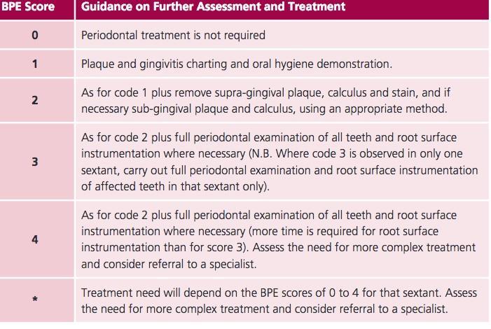This audit will provide a useful audit showing how your clinical records are containing the relevant detail required in periodontal disease. Please note the diff erent colours for question 6 and 11.