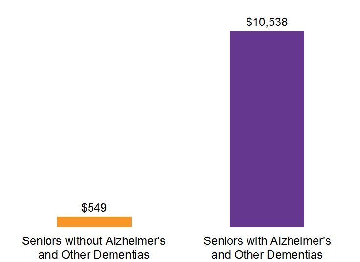 Costs to Medicaid Average Per Senior