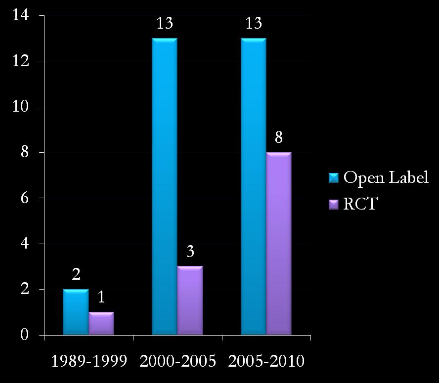 Number of Studies Studies of Pediatric Mania Psychopharmacology 1989-2010 40