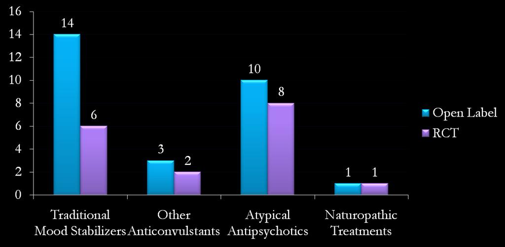 Number of Studies by Anti-Manic Medication Class Traditional Mood Stabilizers: lithium, divalproex, and carbamazepine Other