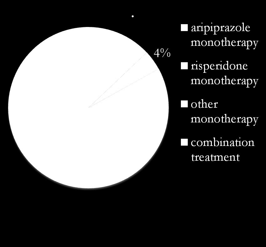 Treatment of Patients Diagnosed with PBD 68% treated for comorbid