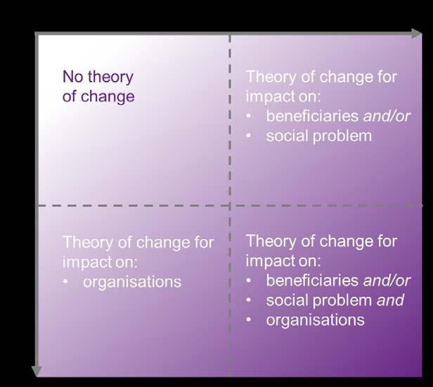 Theory of change for funders Which theory of change is appropriate? WHICH THEORY OF CHANGE IS APPROPRIATE? The type of theory of change that is useful will differ depending on the type of funder.