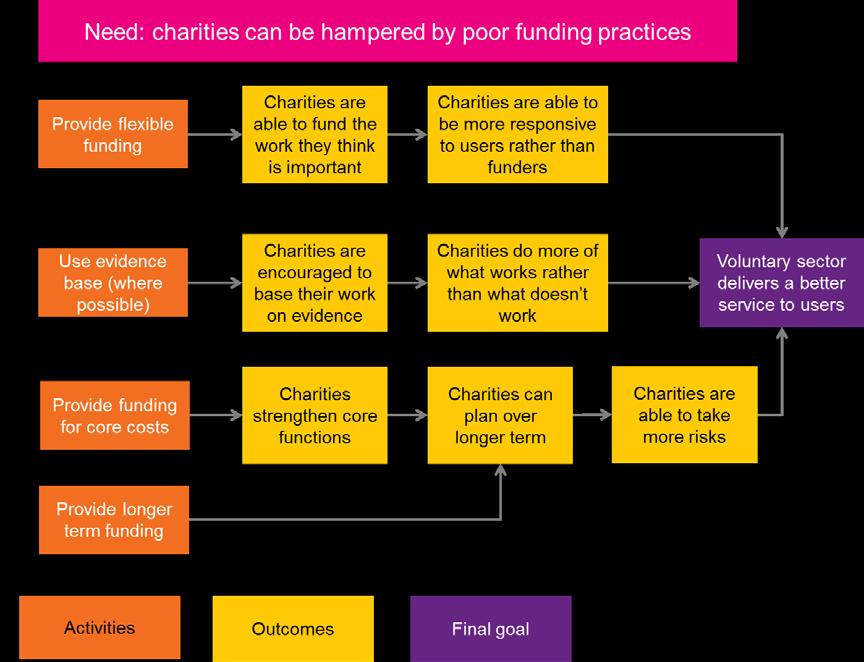 Theory of change for funders Types of theory of change The main benefits of using this type of theory of change are: It makes it clear to grantees what you want to fund, outlining in as much detail