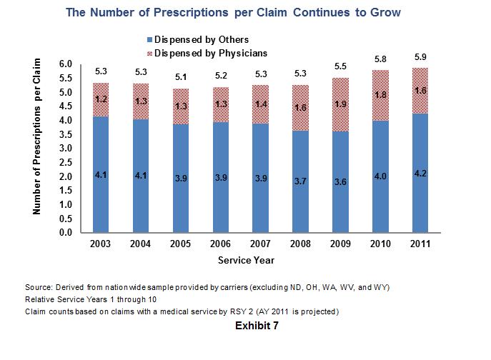 Dollars Paid per Medical Claim Exhibit 6 shows that most of the growth in Rx cost per claim since 2007 is due to the growth in cost per claim of physician-dispensed drugs.