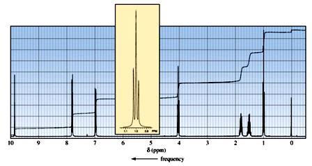 SCES2260/08 1 H NMR Spectrum 5. (a) Spektrum jisim sebatian B menunjukkan puncak M + pada m/z 88, satu puncak pada m/z 73 dan base peak pada m/z 59.