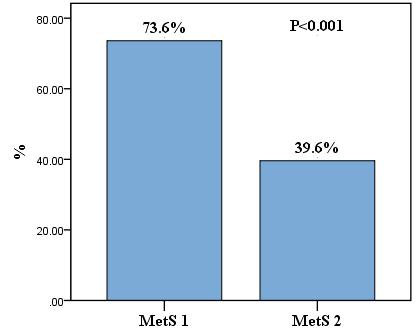 Na grafikonu 18 je prikazano koliko pacijenata izaženo u procentima su imali OS 94cm, vrednost Tg 1.7mmol, HDL<1.0mmol, TA 130/85mmHg i glikemije 5.