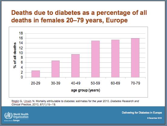 SLIDE 3 Diabetes is also a significant cause of premature death in middle-aged