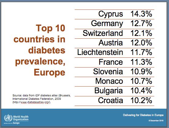 SLIDE 4 And the WHO European Region may not be home to the highest rates of diabetes in the world, but with prevalence rates of 10 14%, we can see that our
