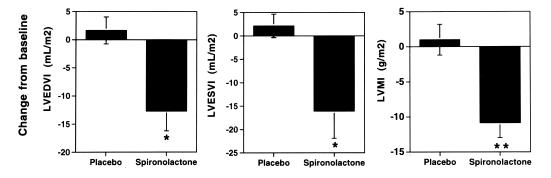 Effect of Spironolactone on Plasma