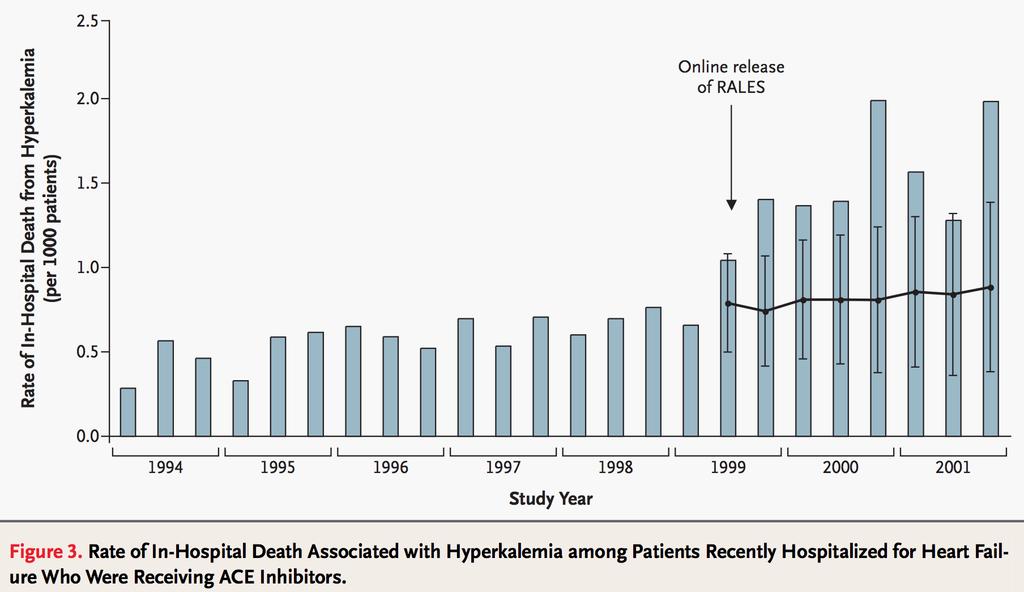 Hyperkalemia with Spironolactone Real Life HF Therapy Canada In-hospital Death