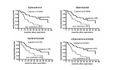 Preoperative Serum CEA, CA19-9 and CA 125 as Prognostic Factors for Colorectal Cancer Table 2.