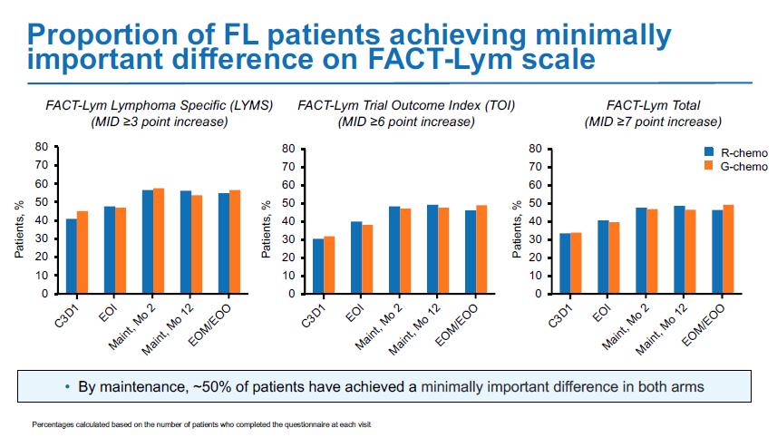 Figure 8. Change from baseline in patient-reported FACT-Lym Total Scale during treatment and follow-up (FL patient population).