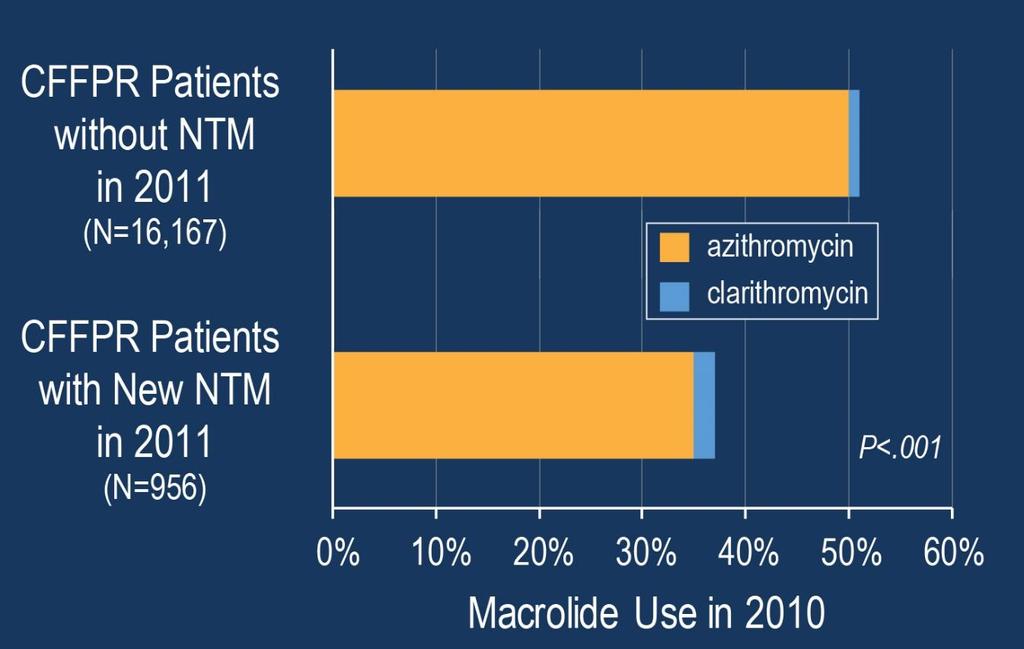 Was treatment with chronic macrolides increasing NTM risk?