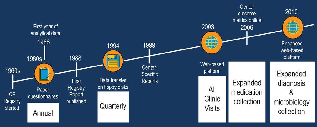 How has the CFF Patient Registry grown?