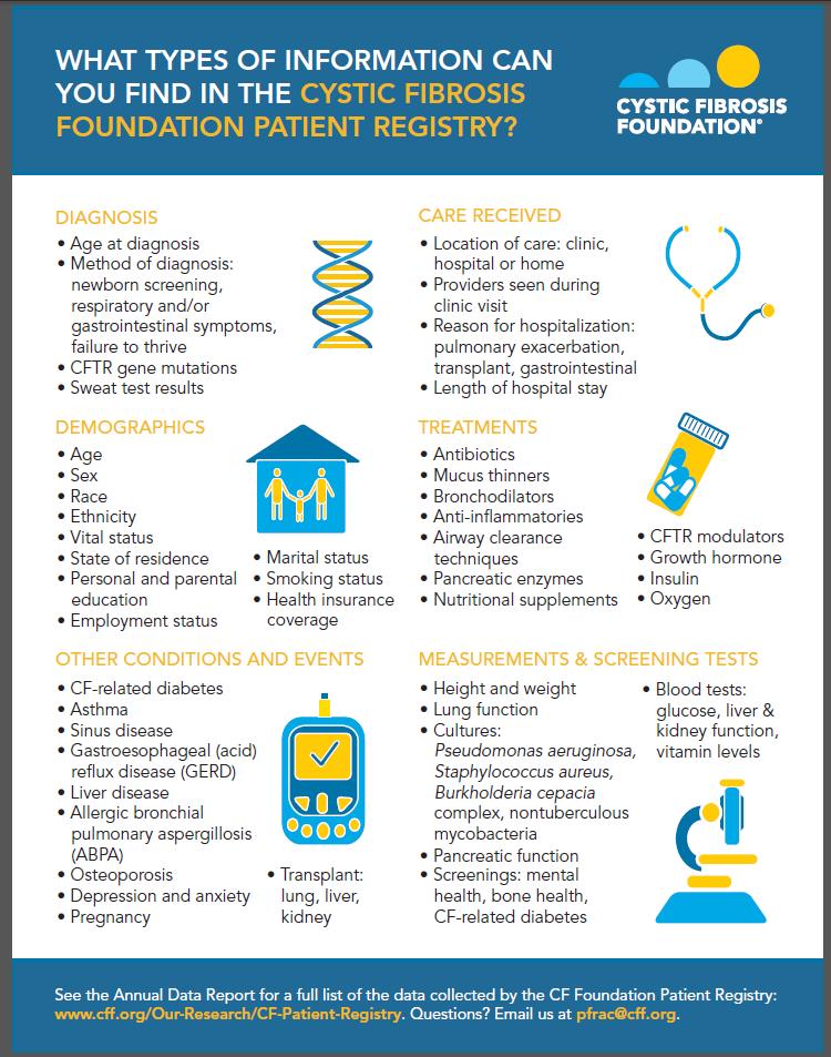 The CFF Patient Registry Today Inclusion criteria Seen at CF care center Consent to participate Data collected