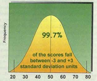 Describe the empirical rule for the normal curve Lind, page 85 and 206 Normal distribution Describe what is meant by a z-score and how area under the curve relates to a particular z-score What is the