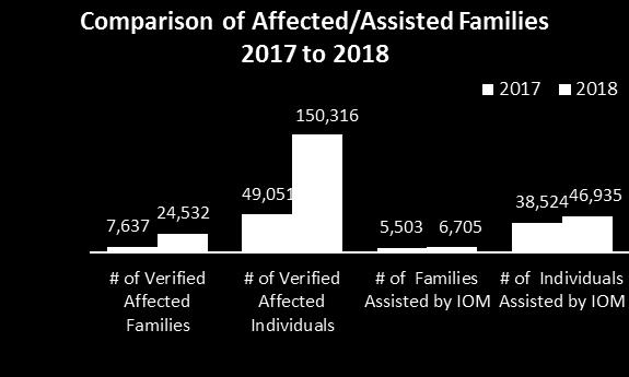 Families # of Verified Individuals # of