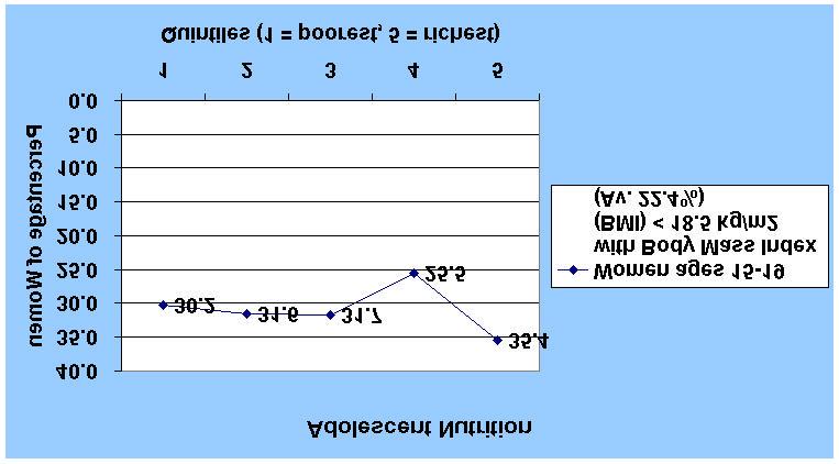 Nutritional Status of Adolescent Girls Figure 22. Adolescent maternal nutritional status (age 15 19 years).