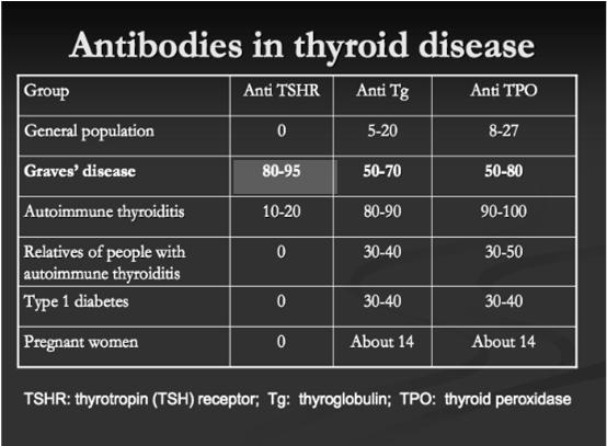 Total or Free T3 Assess for T3 toxicosis To clarify subclinical thyroid conditions Assess response to therapy when using T3 in your replacement dose Assessing response to anti-thyroid medication when